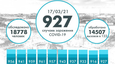 Коронавирус выявили еще у 927 петербуржцев