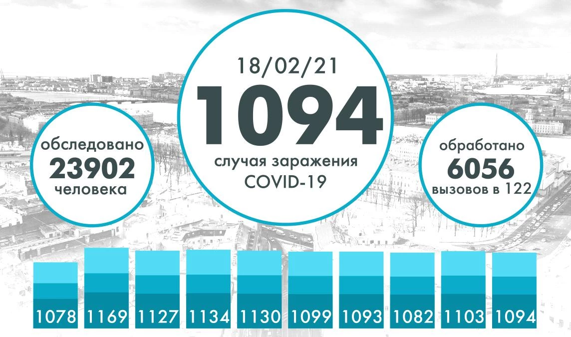 Еще 1094 случая коронавируса выявили в Петербурге - tvspb.ru