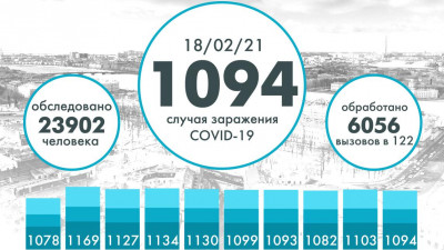 Еще 1094 случая коронавируса выявили в Петербурге