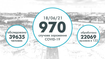 Еще 970 человек в Петербурге заболели COVID