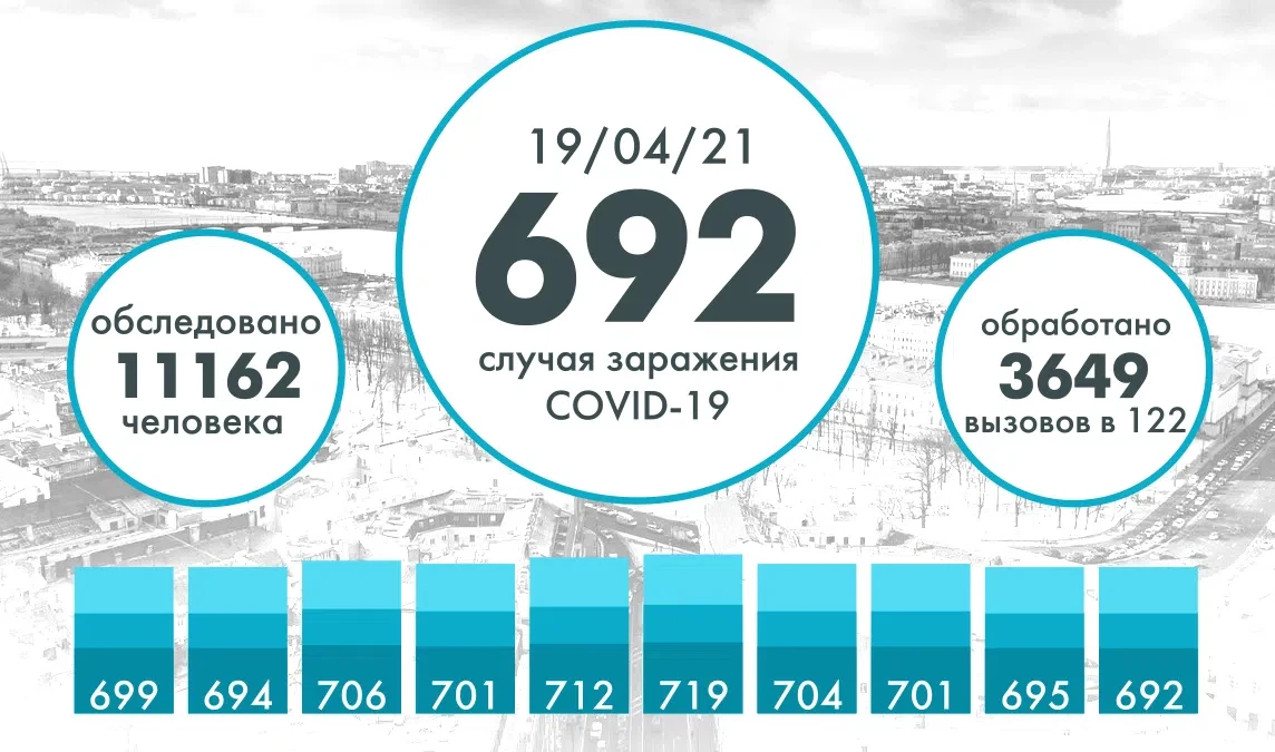 В Петербурге коронавирус выявили еще у 692 человек - tvspb.ru