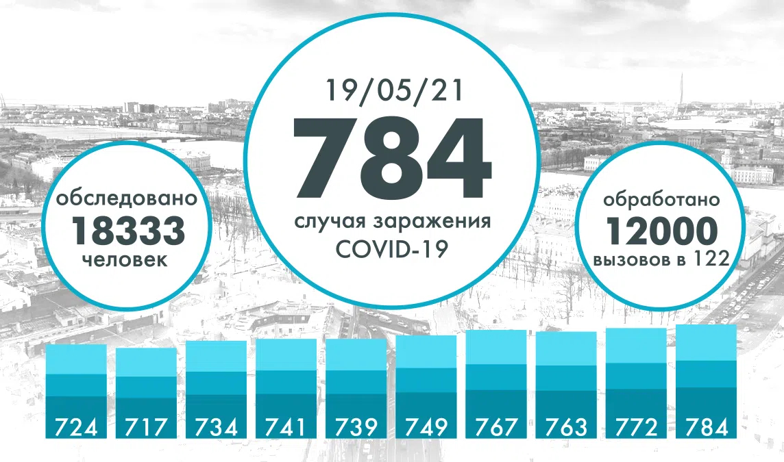 Еще 784 человека заразились коронавирусом в Петербурге