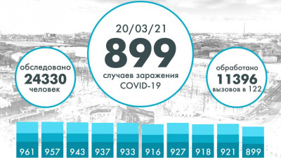 В Петербурге коронавирусом заболели еще 899 человек
