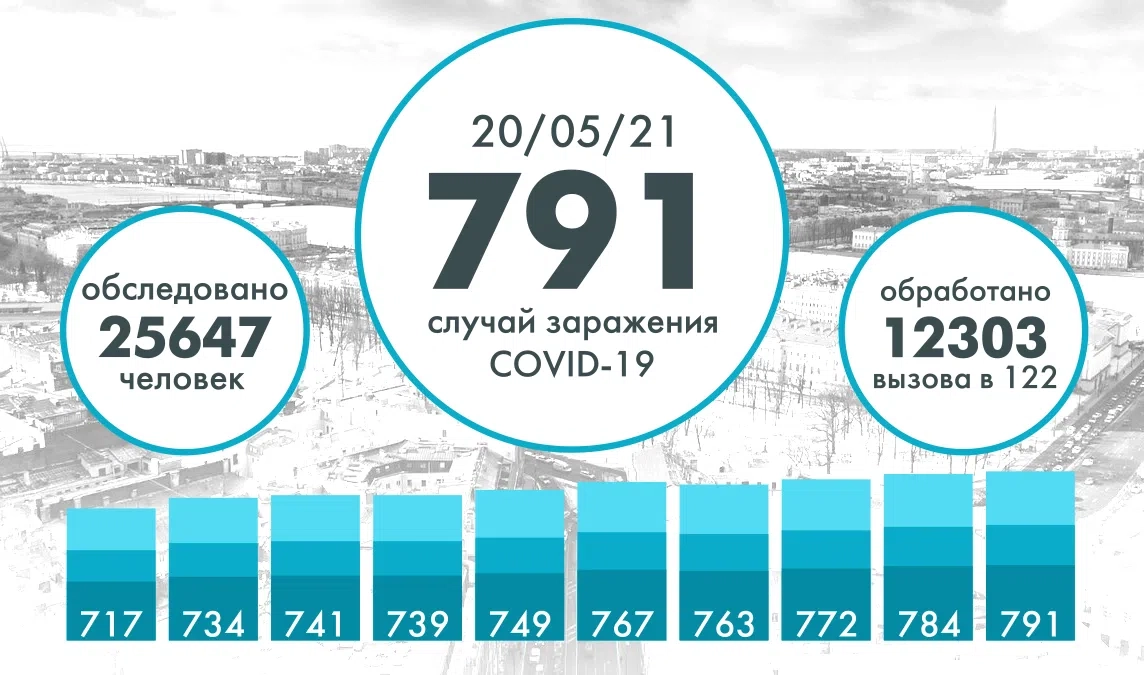 В Петербурге с начала недели растет число новых случаев коронавируса - tvspb.ru
