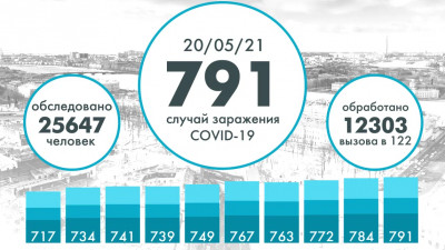 В Петербурге с начала недели растет число новых случаев коронавируса