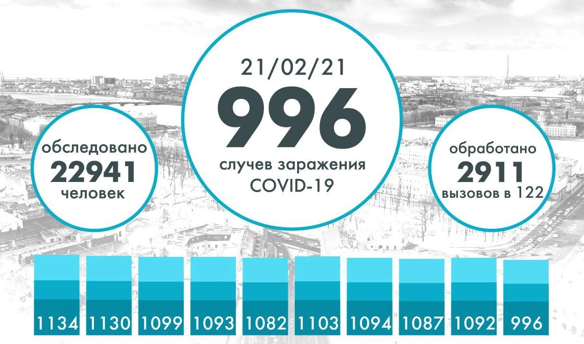 Менее тысячи человек заразились коронавирусом в Петербурге за сутки - tvspb.ru