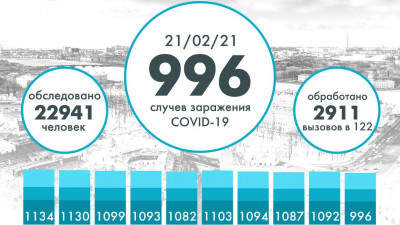 Менее тысячи человек заразились коронавирусом в Петербурге за сутки
