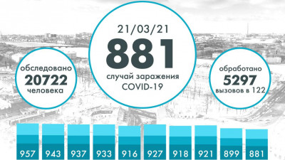 В Петербурге снижается заболеваемость коронавирусом, за сутки выявили 881 случай