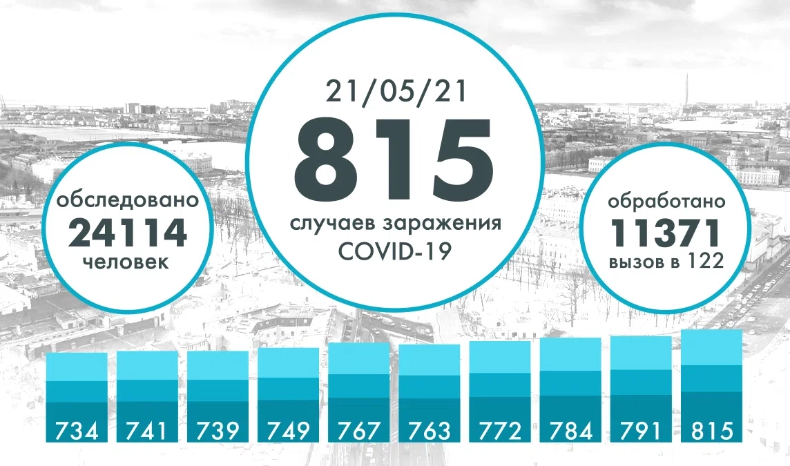 В Петербурге продолжается рост числа случаев заражения COVID - tvspb.ru