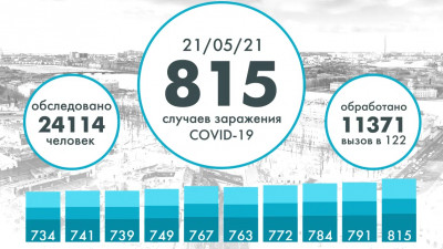 В Петербурге продолжается рост числа случаев заражения COVID