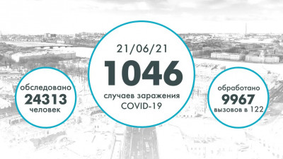 В Петербурге выявили 1046 новых случаев коронавируса