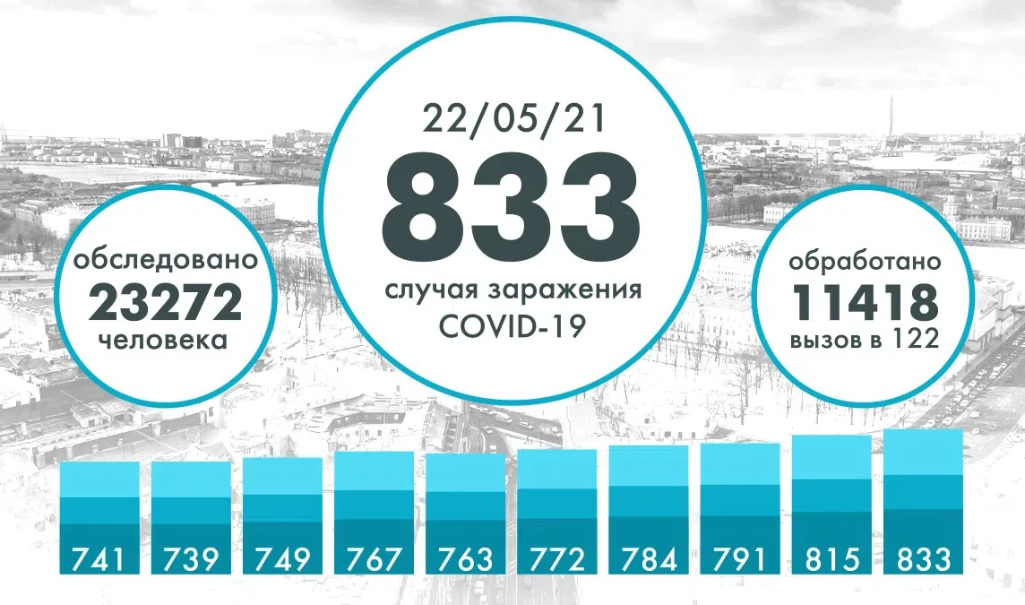 Еще 833 человека заразились коронавирусом в Петербурге - tvspb.ru