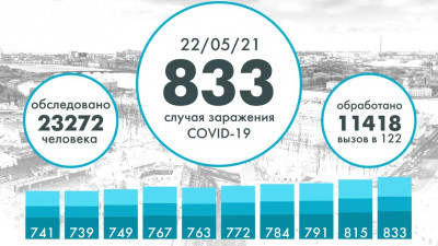 Еще 833 человека заразились коронавирусом в Петербурге