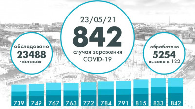 Еще 842 петербуржца заболели коронавирусом