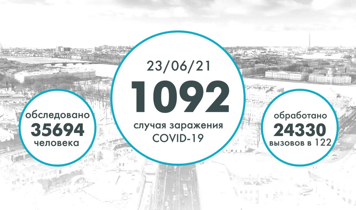 В Петербурге COVID обнаружили еще у 1092 человек - tvspb.ru