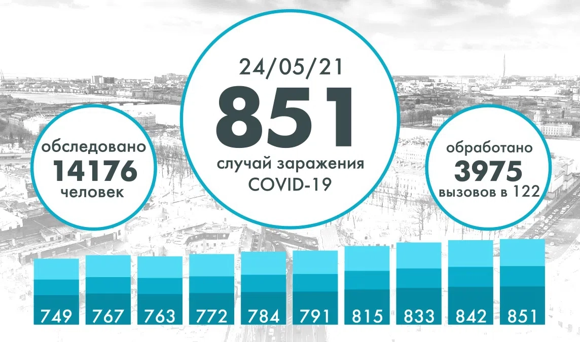 За сутки в Петербурге выявили 851 случай заражения COVID - tvspb.ru