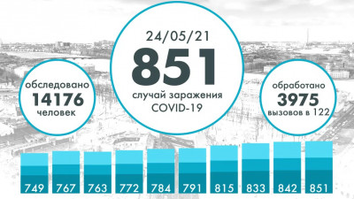 За сутки в Петербурге выявили 851 случай заражения COVID