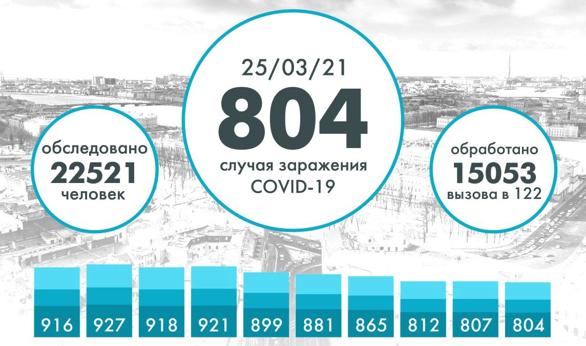 В Петербурге 804 человека заразились COVID-19 - tvspb.ru
