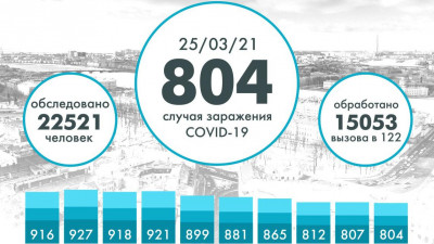 В Петербурге 804 человека заразились COVID-19
