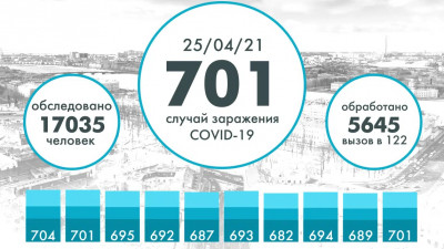 Еще 701 петербуржец заболел коронавирусом