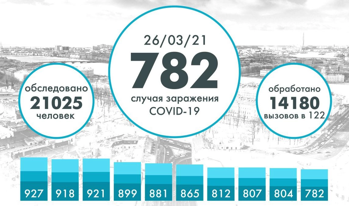 В Петербурге за сутки коронавирус выявили у 782 человек - tvspb.ru