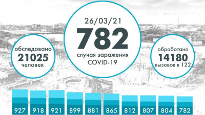В Петербурге за сутки коронавирус выявили у 782 человек