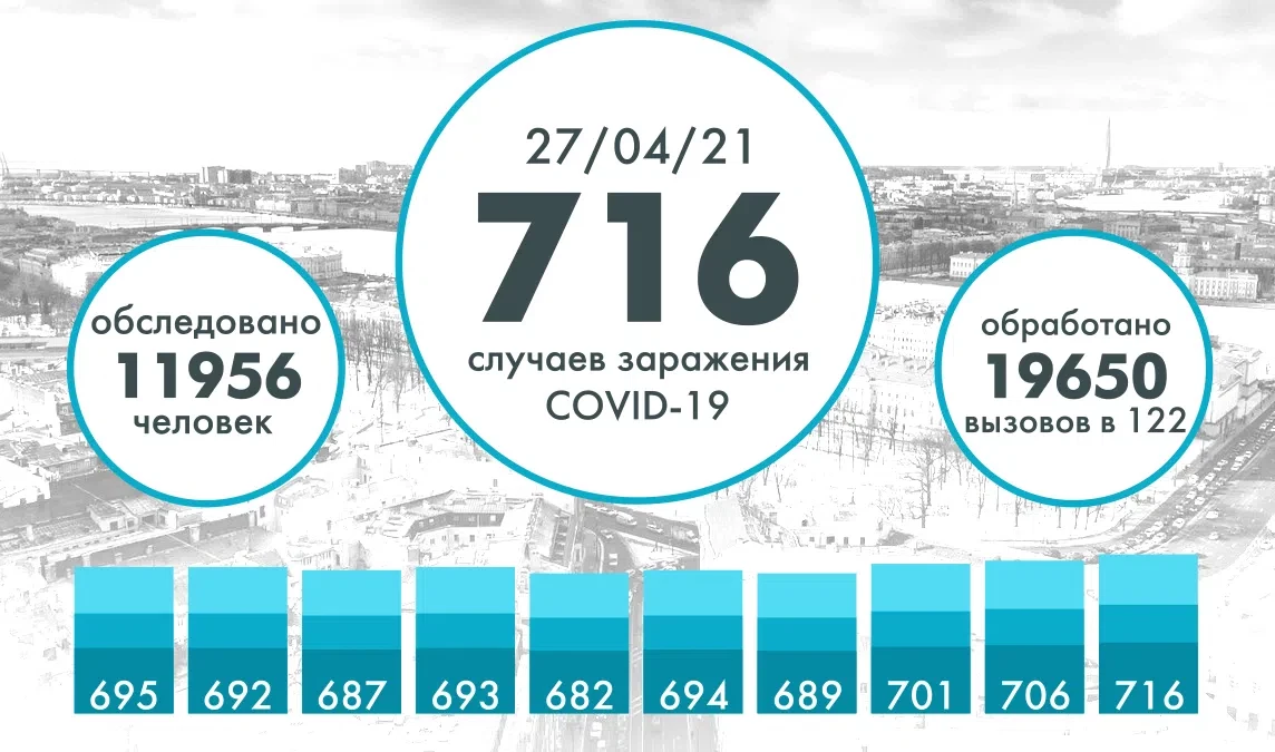 Еще 712 человек в Петербурге заразились коронавирусом - tvspb.ru