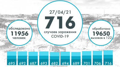 Еще 712 человек в Петербурге заразились коронавирусом
