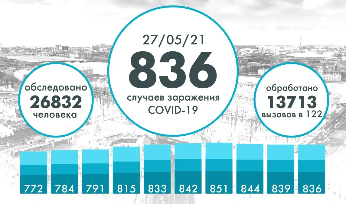 В Петербурге за сутки выявили 836 случаев COVID - tvspb.ru