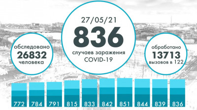 В Петербурге за сутки выявили 836 случаев COVID