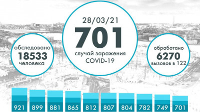 Еще 701 петербуржец заразился коронавирусом