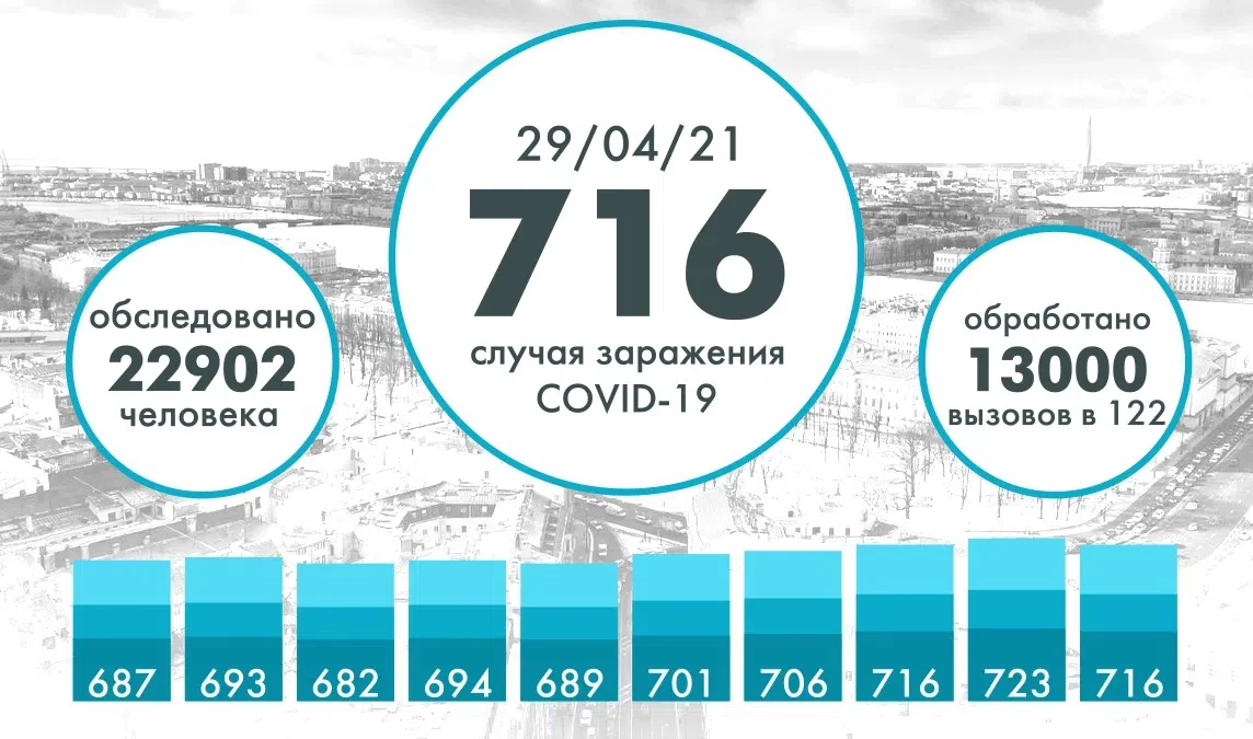 В Петербурге еще 716 человек заразились коронавирусом - tvspb.ru