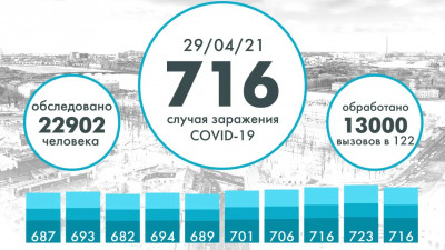 В Петербурге еще 716 человек заразились коронавирусом