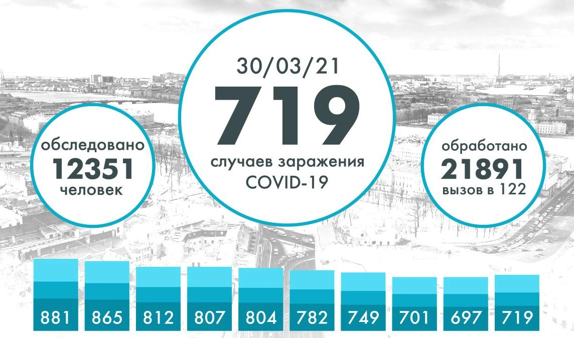 За сутки коронавирус выявили у 719 жителей Петербурга - tvspb.ru