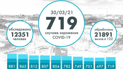 За сутки коронавирус выявили у 719 жителей Петербурга