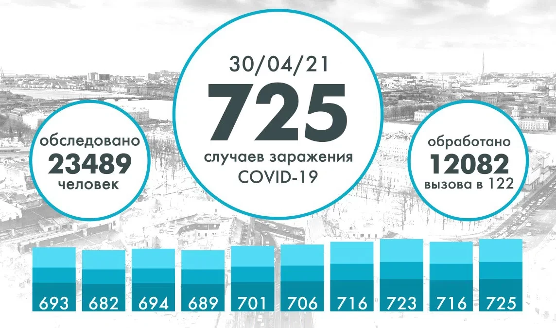 Еще 725 человек заразились коронавирусом в Петербурге - tvspb.ru