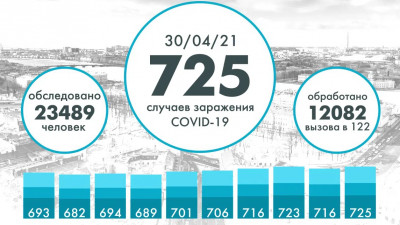 Еще 725 человек заразились коронавирусом в Петербурге