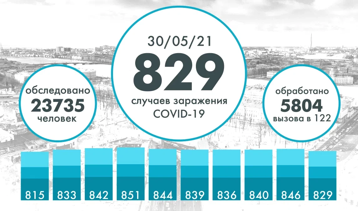 Еще 829 человек заразились коронавирусом в Петербурге - tvspb.ru