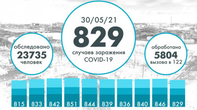 Еще 829 человек заразились коронавирусом в Петербурге