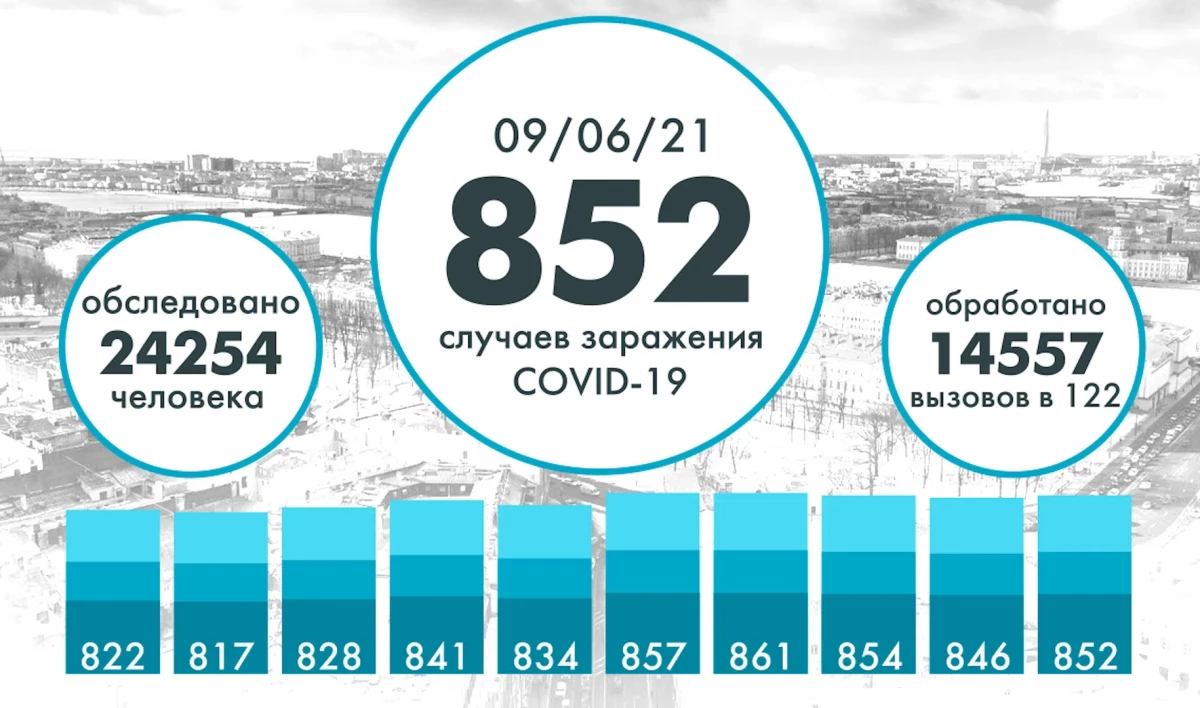 За сутки в Петербурге выявили 852 новых случая COVID-19 - tvspb.ru