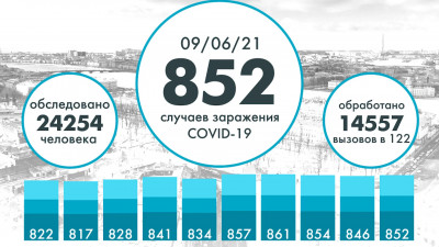 За сутки в Петербурге выявили 852 новых случая COVID-19