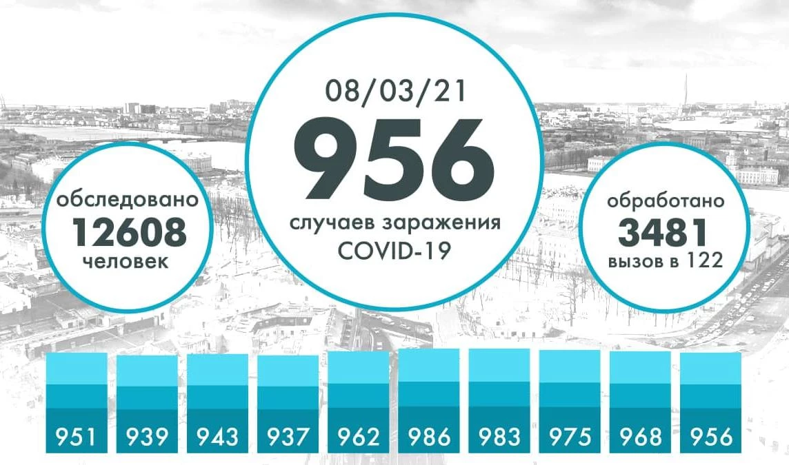 В Петербурге выявили еще 956 случаев COVID-19 - tvspb.ru