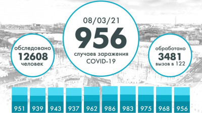 В Петербурге выявили еще 956 случаев COVID-19