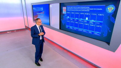 В ЦИК озвучили результаты голосования после обработки 17% бюллетеней