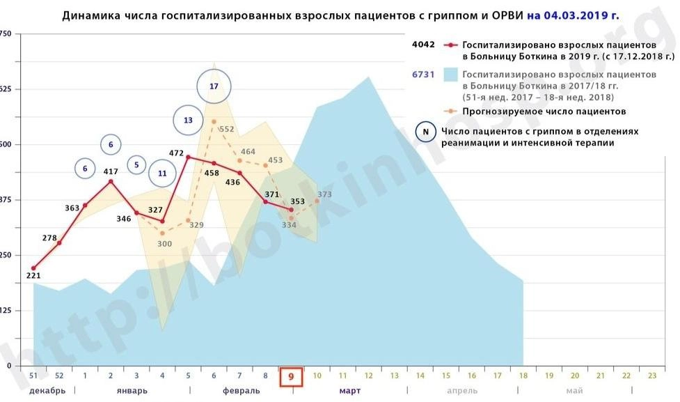 За прошедшую неделю с гриппом и ОРВИ госпитализировали 353 петербуржца - tvspb.ru