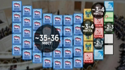 Горизбирком Петербурга посчитал 99 процентов протоколов. «Единая Россия» снова обошла конкурентов