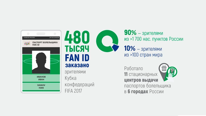 За время Кубка Конфедераций выдано почти 480 тыс. FAN-ID - tvspb.ru