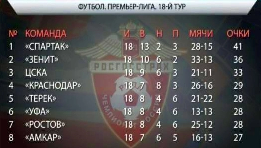 После 18-то тура РФПЛ «Зенит» по-прежнему отстает от «Спартака» на 5 очков - tvspb.ru