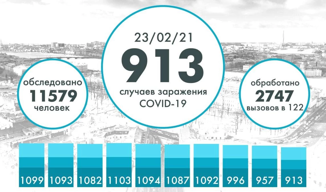 913 человек заразились COVID в Петербурге за последние сутки - tvspb.ru