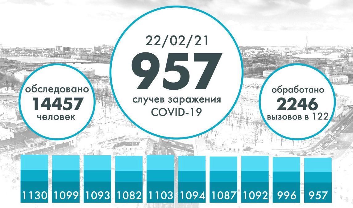 957 петербуржцев заразились коронавирусом за последние сутки - tvspb.ru